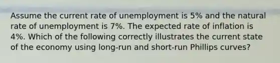 Assume the current rate of unemployment is 5% and the natural rate of unemployment is 7%. The expected rate of inflation is 4%. Which of the following correctly illustrates the current state of the economy using long-run and short-run Phillips curves?