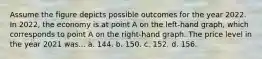 Assume the figure depicts possible outcomes for the year 2022. In 2022, the economy is at point A on the left-hand graph, which corresponds to point A on the right-hand graph. The price level in the year 2021 was... a. 144. b. 150. c. 152. d. 156.