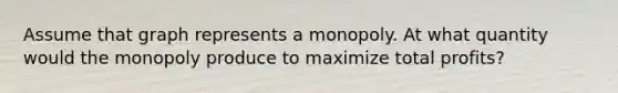 Assume that graph represents a monopoly. At what quantity would the monopoly produce to maximize total profits?