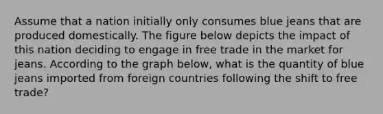 Assume that a nation initially only consumes blue jeans that are produced domestically. The figure below depicts the impact of this nation deciding to engage in free trade in the market for jeans. According to the graph below, what is the quantity of blue jeans imported from foreign countries following the shift to free trade?