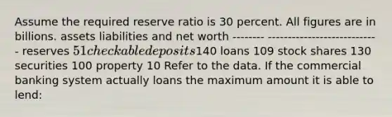 Assume the required reserve ratio is 30 percent. All figures are in billions. assets liabilities and net worth -------- ---------------------------- reserves 51 checkable deposits140 loans 109 stock shares 130 securities 100 property 10 Refer to the data. If the commercial banking system actually loans the maximum amount it is able to lend: