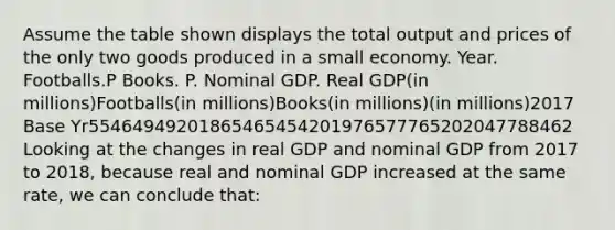 Assume the table shown displays the total output and prices of the only two goods produced in a small economy. Year. Footballs.P Books. P. Nominal GDP. Real GDP(in millions)Footballs(in millions)Books(in millions)(in millions)2017 Base Yr55464949201865465454201976577765202047788462 Looking at the changes in real GDP and nominal GDP from 2017 to 2018, because real and nominal GDP increased at the same rate, we can conclude that: