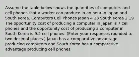 Assume the table below shows the quantities of computers and cell phones that a worker can produce in an hour in Japan and South Korea. Computers Cell Phones Japan 4 28 South Korea 2 19 The opportunity cost of producing a computer in Japan is 7 cell phones and the opportunity cost of producing a computer in South Korea is 9.5 cell phones. ​(Enter your responses rounded to two decimal​ places.) Japan has a comparative advantage producing computers and South Korea has a comparative advantage producing cell phones.