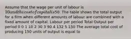 Assume that the wage per unit of labour is 10 and the cost of capital is50. The table shows the total output for a firm when different amounts of labour are combined with a fixed amount of capital. Labour per period Total Output per period 0 0 1 10 2 30 3 90 4 132 5 150 The average total cost of producing 150 units of output is equal to