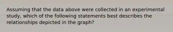 Assuming that the data above were collected in an experimental study, which of the following statements best describes the relationships depicted in the graph?