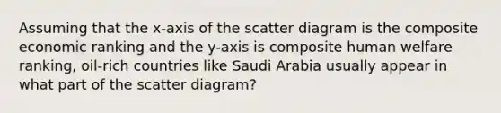 Assuming that the x-axis of the scatter diagram is the composite economic ranking and the y-axis is composite human welfare ranking, oil-rich countries like Saudi Arabia usually appear in what part of the scatter diagram?