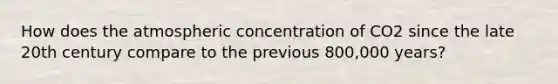 How does the atmospheric concentration of CO2 since the late 20th century compare to the previous 800,000 years?