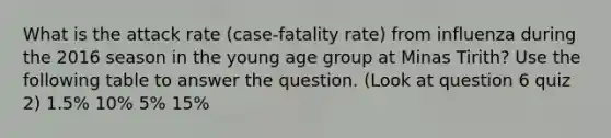 What is the attack rate (case-fatality rate) from influenza during the 2016 season in the young age group at Minas Tirith? Use the following table to answer the question. (Look at question 6 quiz 2) 1.5% 10% 5% 15%