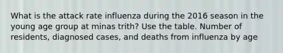 What is the attack rate influenza during the 2016 season in the young age group at minas trith? Use the table. Number of residents, diagnosed cases, and deaths from influenza by age