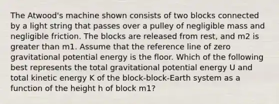 The Atwood's machine shown consists of two blocks connected by a light string that passes over a pulley of negligible mass and negligible friction. The blocks are released from rest, and m2 is greater than m1. Assume that the reference line of zero gravitational potential energy is the floor. Which of the following best represents the total gravitational potential energy U and total kinetic energy K of the block-block-Earth system as a function of the height h of block m1?