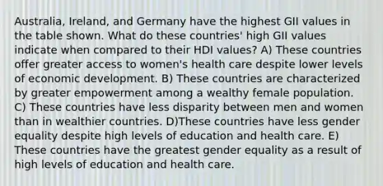 Australia, Ireland, and Germany have the highest GII values in the table shown. What do these countries' high GII values indicate when compared to their HDI values? A) These countries offer greater access to women's health care despite lower levels of economic development. B) These countries are characterized by greater empowerment among a wealthy female population. C) These countries have less disparity between men and women than in wealthier countries. D)These countries have less gender equality despite high levels of education and health care. E) These countries have the greatest gender equality as a result of high levels of education and health care.