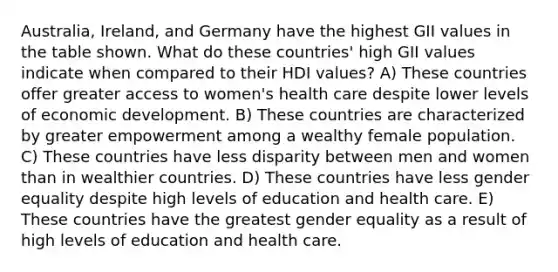 Australia, Ireland, and Germany have the highest GII values in the table shown. What do these countries' high GII values indicate when compared to their HDI values? A) These countries offer greater access to women's health care despite lower levels of economic development. B) These countries are characterized by greater empowerment among a wealthy female population. C) These countries have less disparity between men and women than in wealthier countries. D) These countries have less gender equality despite high levels of education and health care. E) These countries have the greatest gender equality as a result of high levels of education and health care.