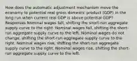 How does the automatic adjustment mechanism move the economy to potential real gross domestic product (GDP) in the long run when current real GDP is above potential GDP? Responses Nominal wages fall, shifting the short-run aggregate supply curve to the right. Nominal wages fall, shifting the short-run aggregate supply curve to the left. Nominal wages do not change, shifting the short-run aggregate supply curve to the right. Nominal wages rise, shifting the short-run aggregate supply curve to the right. Nominal wages rise, shifting the short-run aggregate supply curve to the left.