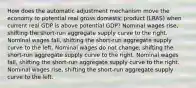 How does the automatic adjustment mechanism move the economy to potential real gross domestic product (LRAS) when current real GDP is above potential GDP? Nominal wages rise, shifting the short-run aggregate supply curve to the right. Nominal wages fall, shifting the short-run aggregate supply curve to the left. Nominal wages do not change, shifting the short-run aggregate supply curve to the right. Nominal wages fall, shifting the short-run aggregate supply curve to the right. Nominal wages rise, shifting the short-run aggregate supply curve to the left.