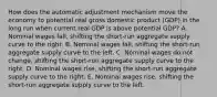 How does the automatic adjustment mechanism move the economy to potential real gross domestic product (GDP) in the long run when current real GDP is above potential GDP? A. Nominal wages fall, shifting the short-run aggregate supply curve to the right. B. Nominal wages fall, shifting the short-run aggregate supply curve to the left. C. Nominal wages do not change, shifting the short-run aggregate supply curve to the right. D. Nominal wages rise, shifting the short-run aggregate supply curve to the right. E. Nominal wages rise, shifting the short-run aggregate supply curve to the left.