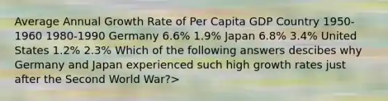 Average Annual Growth Rate of Per Capita GDP Country 1950-1960 1980-1990 Germany 6.6% 1.9% Japan 6.8% 3.4% United States 1.2% 2.3% Which of the following answers descibes why Germany and Japan experienced such high growth rates just after the Second World War?>