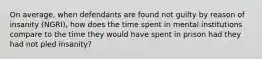 On average, when defendants are found not guilty by reason of insanity (NGRI), how does the time spent in mental institutions compare to the time they would have spent in prison had they had not pled insanity?