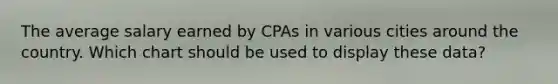 The average salary earned by CPAs in various cities around the country. Which chart should be used to display these data?