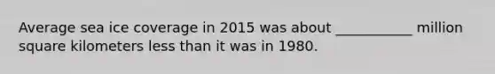Average sea ice coverage in 2015 was about ___________ million square kilometers less than it was in 1980.