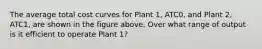 The average total cost curves for Plant 1, ATC0, and Plant 2, ATC1, are shown in the figure above. Over what range of output is it efficient to operate Plant 1?