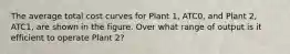 The average total cost curves for Plant 1, ATC0, and Plant 2, ATC1, are shown in the figure. Over what range of output is it efficient to operate Plant 2?