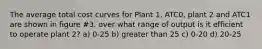 The average total cost curves for Plant 1, ATC0, plant 2 and ATC1 are shown in figure #3. over what range of output is it efficient to operate plant 2? a) 0-25 b) greater than 25 c) 0-20 d) 20-25