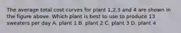 The average total cost curves for plant 1,2,3 and 4 are shown in the figure above. Which plant is best to use to produce 13 sweaters per day A. plant 1 B. plant 2 C. plant 3 D. plant 4