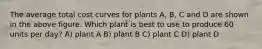 The average total cost curves for plants A, B, C and D are shown in the above figure. Which plant is best to use to produce 60 units per day? A) plant A B) plant B C) plant C D) plant D