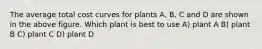 The average total cost curves for plants A, B, C and D are shown in the above figure. Which plant is best to use A) plant A B) plant B C) plant C D) plant D