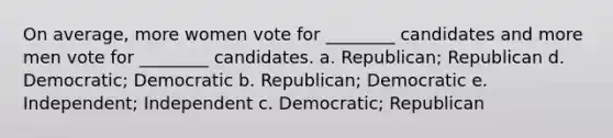 On average, more women vote for ________ candidates and more men vote for ________ candidates. a. Republican; Republican d. Democratic; Democratic b. Republican; Democratic e. Independent; Independent c. Democratic; Republican