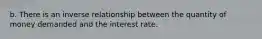 b. There is an inverse relationship between the quantity of money demanded and the interest rate.