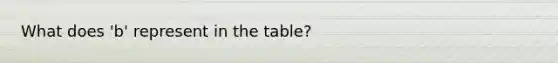 What does 'b' represent in the table?