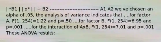 | *B1 | | o* | | + B2 ------------------------------ A1 A2 we've chosen an alpha of .05, the analysis of variance indicates that ....for factor A, F(1, 254)=1.22 and p=.50 ....for factor B, F(1, 254)=6.95 and p=.001 .....for the interaction of AxB, F(1, 254)=7.01 and p=.001 These ANOVA results: