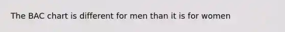 The BAC chart is different for men than it is for women