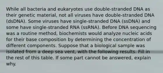 While all bacteria and eukaryotes use double-stranded DNA as their genetic material, not all viruses have double-stranded DNA (dsDNA). Some viruses have single-stranded DNA (ssDNA) and some have single-stranded RNA (ssRNA). Before DNA sequencing was a routine method, biochemists would analyze nucleic acids for their base composition by determining the concentration of different components. Suppose that a biological sample was isolated from a deep sea vent, with the following results. Fill in the rest of this table. If some part cannot be answered, explain why.