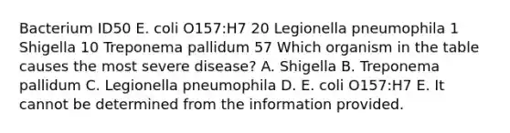 Bacterium ID50 E. coli O157:H7 20 Legionella pneumophila 1 Shigella 10 Treponema pallidum 57 Which organism in the table causes the most severe disease? A. Shigella B. Treponema pallidum C. Legionella pneumophila D. E. coli O157:H7 E. It cannot be determined from the information provided.