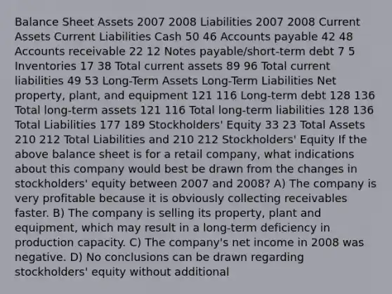 Balance Sheet Assets 2007 2008 Liabilities 2007 2008 Current Assets Current Liabilities Cash 50 46 Accounts payable 42 48 Accounts receivable 22 12 Notes payable/short-term debt 7 5 Inventories 17 38 Total current assets 89 96 Total current liabilities 49 53 Long-Term Assets Long-Term Liabilities Net property, plant, and equipment 121 116 Long-term debt 128 136 Total long-term assets 121 116 Total long-term liabilities 128 136 Total Liabilities 177 189 Stockholders' Equity 33 23 Total Assets 210 212 Total Liabilities and 210 212 Stockholders' Equity If the above balance sheet is for a retail company, what indications about this company would best be drawn from the changes in stockholders' equity between 2007 and 2008? A) The company is very profitable because it is obviously collecting receivables faster. B) The company is selling its property, plant and equipment, which may result in a long-term deficiency in production capacity. C) The company's net income in 2008 was negative. D) No conclusions can be drawn regarding stockholders' equity without additional