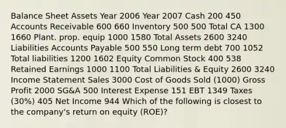 Balance Sheet Assets Year 2006 Year 2007 Cash 200 450 Accounts Receivable 600 660 Inventory 500 500 Total CA 1300 1660 Plant. prop. equip 1000 1580 Total Assets 2600 3240 Liabilities Accounts Payable 500 550 Long term debt 700 1052 Total liabilities 1200 1602 Equity Common Stock 400 538 Retained Earnings 1000 1100 Total Liabilities & Equity 2600 3240 Income Statement Sales 3000 Cost of Goods Sold (1000) Gross Profit 2000 SG&A 500 Interest Expense 151 EBT 1349 Taxes (30%) 405 Net Income 944 Which of the following is closest to the company's return on equity (ROE)?