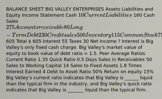 BALANCE SHEET BIG VALLEY ENTERPRISES Assets Liabilities and Equity Income Statement Cash 10 Current Liabilities 160 Cash Sales 275 Accounts receivable 80 Long-Term Debt 230 Credit sales 500 Inventory 115 Common Stock 75 Operating Expenses 560 Fixed Assets 400 Retained Earnings 140 Depreciation 100 Total 605 Total  605 Interest 55 Taxes 30 Net Income ? Interest is Big Valley's only fixed cash charge. Big Valley's market value of equity to book value of debt ratio = 1.5. Peer Average Ratios Current Ratio 1.35 Quick Ratio 0.5 Days Sales in Receivables 50 Sales to Working Capital 14 Sales to Fixed Assets 1.8 Times Interest Earned 4 Debt to Asset Ratio 50% Return on equity 15% Big Valley's current ratio indicates that Big Valley is ______ liquid than the typical firm in the industry, and Big Valley's quick ratio indicates that Big Valley is _______ liquid than the typical firm.