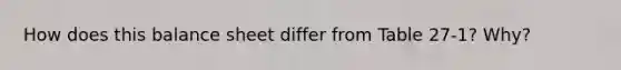 How does this balance sheet differ from Table 27-1? Why?