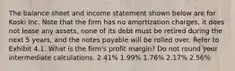 The balance sheet and income statement shown below are for Koski Inc. Note that the firm has no amortization charges, it does not lease any assets, none of its debt must be retired during the next 5 years, and the notes payable will be rolled over. Refer to Exhibit 4.1. What is the firm's profit margin? Do not round your intermediate calculations. 2.41% 1.99% 1.76% 2.17% 2.56%