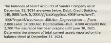 The balances of select accounts of Sandra Company as of December​ 31, 2024 are given​ below: Debit. Credit Building. 140,000 Cash. 5,000 Office Supplies. 800 Furniture 7,000 Prepaid Insurance. 450 Acc. Depreciation-Furn.2,000 Land. 34,000 Acc. Depreciation—Buil.. 4,000 Accounts Rec. 2,200 The insurance has been prepaid until June​ 30, 2025. Determine the amount of total current assets reported on the balance sheet at December​ 31, 2024.