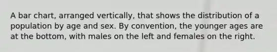 A bar chart, arranged vertically, that shows the distribution of a population by age and sex. By convention, the younger ages are at the bottom, with males on the left and females on the right.