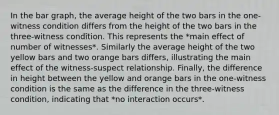 In the bar graph, the average height of the two bars in the one-witness condition differs from the height of the two bars in the three-witness condition. This represents the *main effect of number of witnesses*. Similarly the average height of the two yellow bars and two orange bars differs, illustrating the main effect of the witness-suspect relationship. Finally, the difference in height between the yellow and orange bars in the one-witness condition is the same as the difference in the three-witness condition, indicating that *no interaction occurs*.