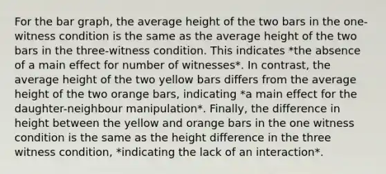 For the bar graph, the average height of the two bars in the one-witness condition is the same as the average height of the two bars in the three-witness condition. This indicates *the absence of a main effect for number of witnesses*. In contrast, the average height of the two yellow bars differs from the average height of the two orange bars, indicating *a main effect for the daughter-neighbour manipulation*. Finally, the difference in height between the yellow and orange bars in the one witness condition is the same as the height difference in the three witness condition, *indicating the lack of an interaction*.