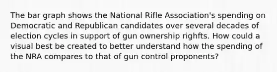 The bar graph shows the National Rifle Association's spending on Democratic and Republican candidates over several decades of election cycles in support of gun ownership righfts. How could a visual best be created to better understand how the spending of the NRA compares to that of gun control proponents?