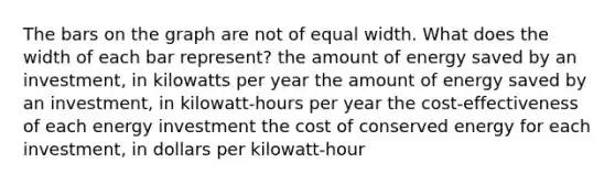 The bars on the graph are not of equal width. What does the width of each bar represent? the amount of energy saved by an investment, in kilowatts per year the amount of energy saved by an investment, in kilowatt-hours per year the cost-effectiveness of each energy investment the cost of conserved energy for each investment, in dollars per kilowatt-hour