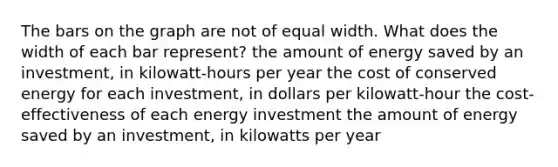 The bars on the graph are not of equal width. What does the width of each bar represent? the amount of energy saved by an investment, in kilowatt-hours per year the cost of conserved energy for each investment, in dollars per kilowatt-hour the cost-effectiveness of each energy investment the amount of energy saved by an investment, in kilowatts per year