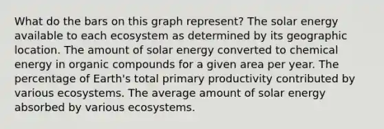 What do the bars on this graph represent? The solar energy available to each ecosystem as determined by its geographic location. The amount of solar energy converted to chemical energy in organic compounds for a given area per year. The percentage of Earth's total primary productivity contributed by various ecosystems. The average amount of solar energy absorbed by various ecosystems.