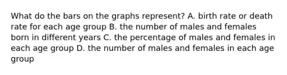 What do the bars on the graphs represent? A. birth rate or death rate for each age group B. the number of males and females born in different years C. the percentage of males and females in each age group D. the number of males and females in each age group